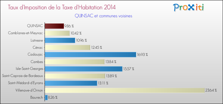 Taux d'imposition de la taxe d'habitation 2014 pour QUINSAC et les communes proches Comparaison des taux d'imposition de la taxe d'habitation 2014 pour QUINSAC et les communes voisines