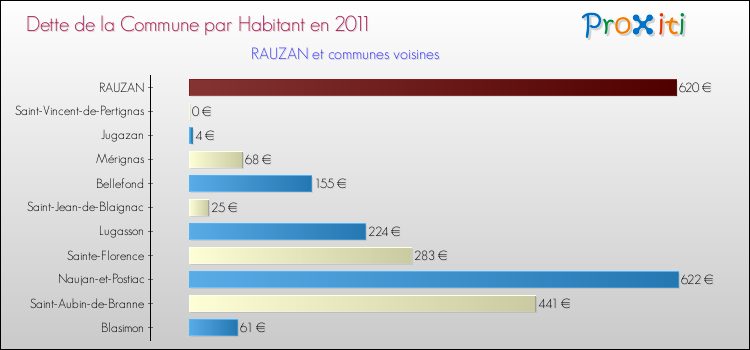 Dette par habitant de la commune en 2011 pour RAUZAN et les communes proches Comparaison de la dette par habitant de la commune en 2011 pour RAUZAN et les communes voisines