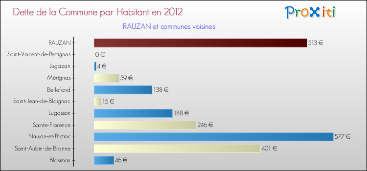 Dette par habitant de la commune en 2012 pour RAUZAN et les communes proches Comparaison de la dette par habitant de la commune en 2012 pour RAUZAN et les communes voisines