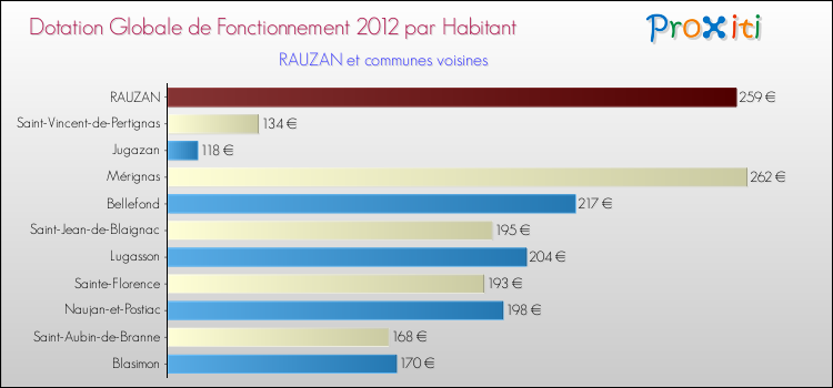 Montant des dotations globales de fonctionnement DGF par Habitant pour RAUZAN et les communes proches Comparaison des des dotations globales de fonctionnement DGF par habitant pour RAUZAN et les communes voisines