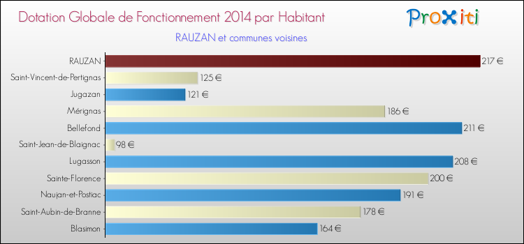 Montant des dotations globales de fonctionnement DGF par Habitant pour RAUZAN et les communes proches en 2014. Comparaison des des dotations globales de fonctionnement DGF par habitant pour RAUZAN et les communes voisines en 2014.