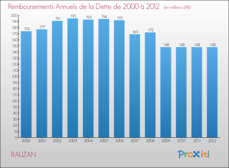 Evolution de l'annuité de la dette pour la commune de RAUZAN de 2000 à 2012 Annuités de la dette pour RAUZAN de 2000 à 2012