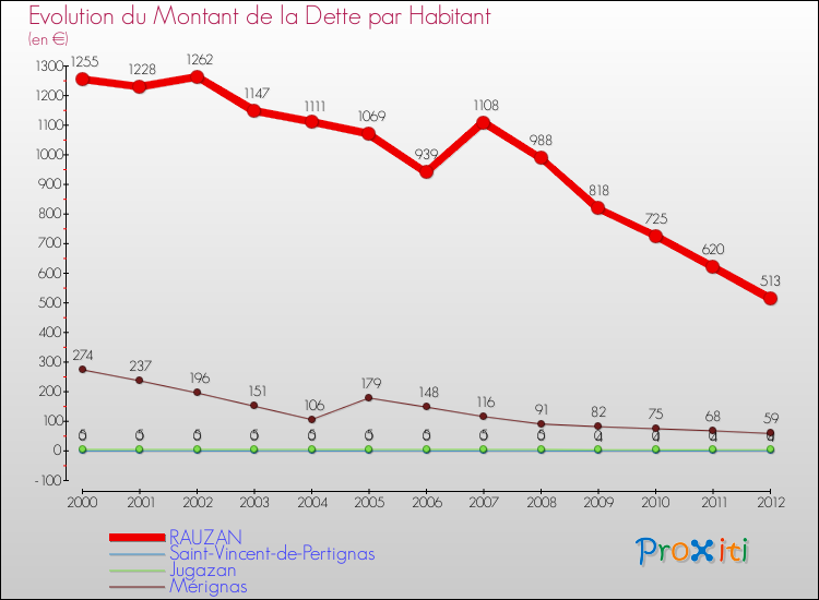 Evolution de la dette par habitant pour la commune de RAUZAN et les communes proches de 2000 à 2012 Comparaison de la dette par habitant pour RAUZAN et les communes voisines de 2000 à 2012