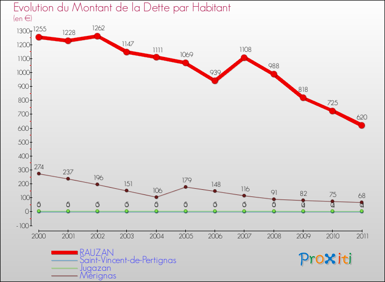 Evolution de la dette par habitant pour la commune de RAUZAN et les communes proches Comparaison de la dette par habitant pour RAUZAN et les communes voisines