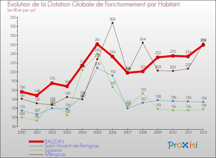 Evolution et montant de la dotation globale de fonctionnement par Habitant pour RAUZAN et les communes proches Comparaison des dotations globales de fonctionnement par habitant pour RAUZAN et les communes voisines
