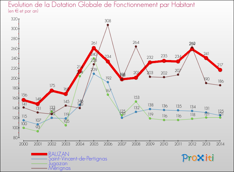 Evolution et montant de la dotation globale de fonctionnement par Habitant pour RAUZAN et les communes proches de 2000 à 2014. Comparaison des dotations globales de fonctionnement par habitant pour RAUZAN et les communes voisines de 2000 à 2014.