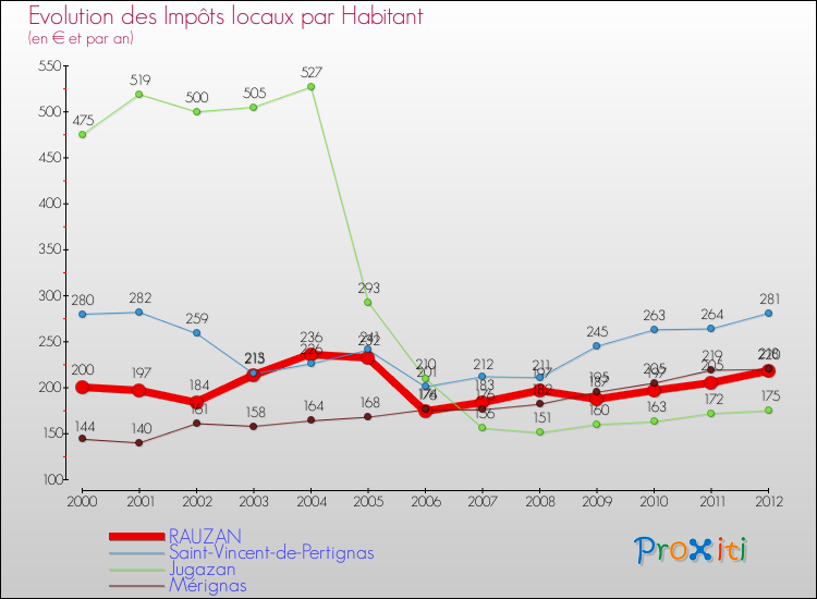 Evolution et montant des impôts locaux par Habitant pour RAUZAN et les communes proches Comparaison des impôts locaux par habitant pour RAUZAN et les communes voisines