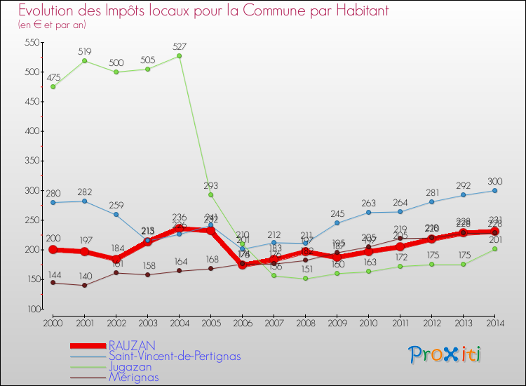 Comparaison des impôts locaux par habitant pour RAUZAN et les communes voisines de 2000 à 2014