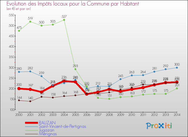 Evolution et montant des impôts locaux par Habitant pour RAUZAN et les communes proches de 2000 à 2014 Comparaison des impôts locaux par habitant pour RAUZAN et les communes voisines de 2000 à 2014