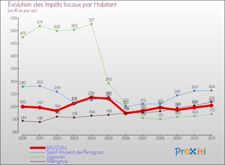 Evolution et montant des impôts locaux par Habitant pour RAUZAN et les communes proches Comparaison des impôts locaux par habitant pour RAUZAN et les communes voisines