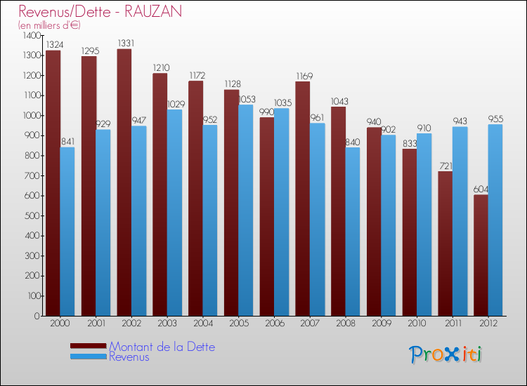 Evolution comparée de la dette et des revenus pour la commune de RAUZAN de 2000 à 2012 Comparaison de la dette et des revenus pour RAUZAN de 2000 à 2012