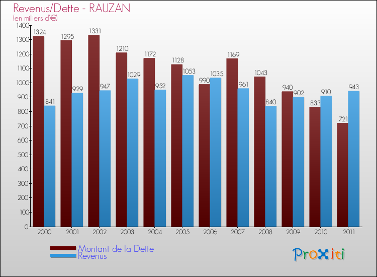 Evolution comparée de la dette et des revenus pour la commune de RAUZAN de 2000 à 2011 Comparaison de la dette et des revenus pour RAUZAN de 2000 à 2011