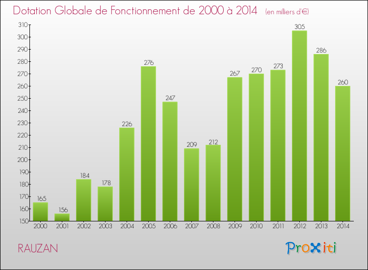 Evolution du montant de la Dotation Globale de Fonctionnement pour la commune de RAUZAN de 2000 à 2014 Evolution du montant de la Dotation Globale de Fonctionnement pour RAUZAN de 2000 à 2014