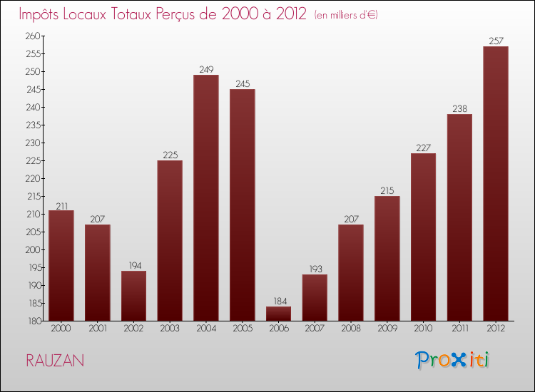 Evolution des Impôts Locaux pour la commune de RAUZAN de 2000 à 2012 Evolution des Impôts Locaux pour RAUZAN de 2000 à 2012