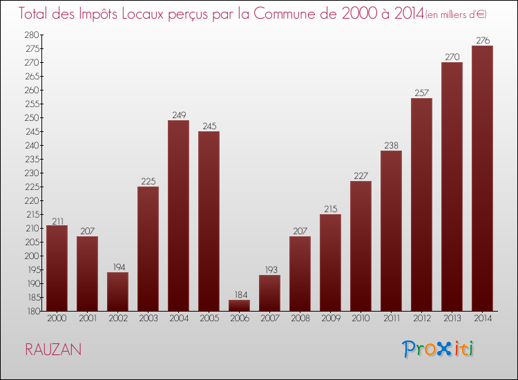 Evolution des Impôts Locaux pour RAUZAN de 2000 à 2014