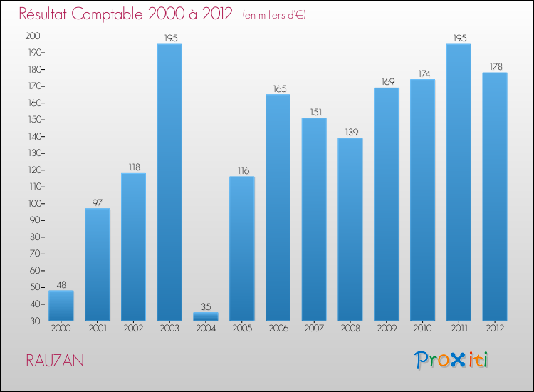 Evolution du résultat comptable pour la commune de RAUZAN de 2000 à 2012 Evolution du résultat comptable pour RAUZAN de 2000 à 2012