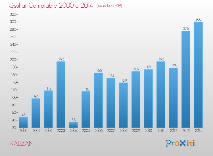 Evolution du résultat comptable pour la commune de RAUZAN de 2000 à 2014 Evolution du résultat comptable pour RAUZAN de 2000 à 2014