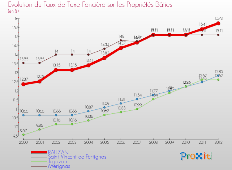 Evolution du taux de la taxe foncière sur le bati pour RAUZAN et les communes proches de 2000 à 2012 Comparaison des taux de taxe foncière sur le bati pour RAUZAN et les communes voisines de 2000 à 2012