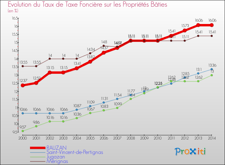 Evolution du taux de la taxe foncière sur le bati pour RAUZAN et les communes proches de 2000 à 2014 Comparaison des taux de taxe foncière sur le bati pour RAUZAN et les communes voisines de 2000 à 2014