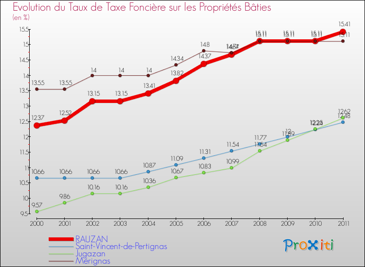 Evolution du taux de la taxe foncière sur le bati pour RAUZAN et les communes proches Comparaison des taux de taxe foncière sur le bati pour RAUZAN et les communes voisines