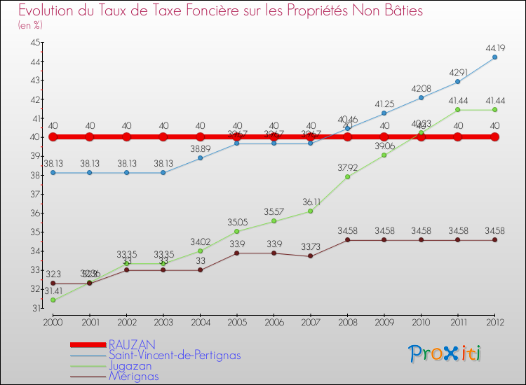 Evolution du taux de la taxe foncière sur les immeubles et terrains non batis pour RAUZAN et les communes proches de 2000 à 2012 Comparaison des taux de la taxe foncière sur les immeubles et terrains non batis pour RAUZAN et les communes voisines de 2000 à 2012