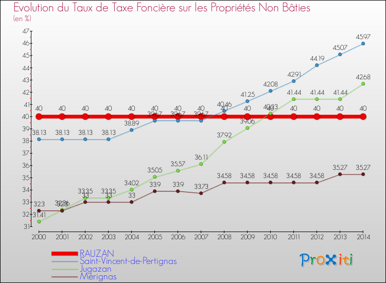 Evolution du taux de la taxe foncière sur les immeubles et terrains non batis pour RAUZAN et les communes proches de 2000 à 2014 Comparaison des taux de la taxe foncière sur les immeubles et terrains non batis pour RAUZAN et les communes voisines de 2000 à 2014