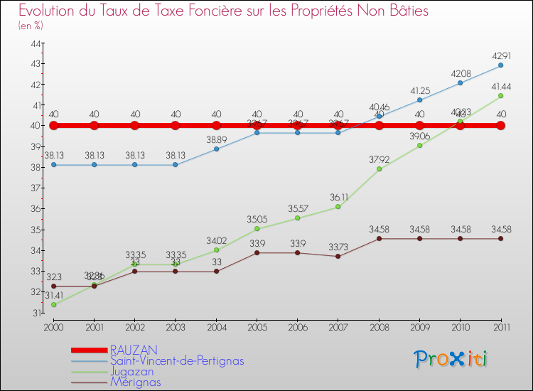 Evolution du taux de la taxe foncière sur les immeubles et terrains non batis pour RAUZAN et les communes proches Comparaison des taux de la taxe foncière sur les immeubles et terrains non batis pour RAUZAN et les communes voisines