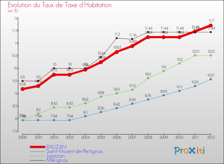 Evolution du taux de la taxe d'habitation pour RAUZAN et les communes proches Comparaison des taux de la taxe d'habitation pour RAUZAN et les communes voisines
