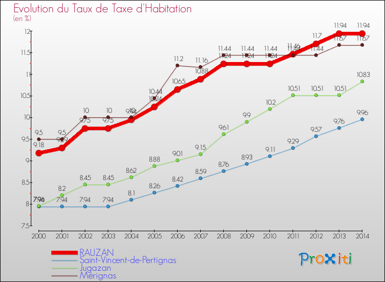 Evolution du taux de la taxe d'habitation pour RAUZAN et les communes proches de 2000 à 2014 Comparaison des taux de la taxe d'habitation pour RAUZAN et les communes voisines de 2000 à 2014