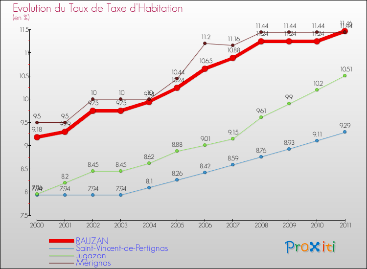 Evolution du taux de la taxe d'habitation pour RAUZAN et les communes proches Comparaison des taux de la taxe d'habitation pour RAUZAN et les communes voisines