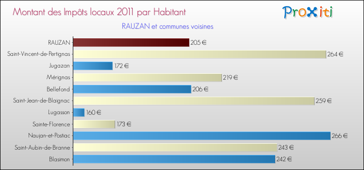 Montant des impôts locaux par Habitant pour RAUZAN et les communes proches Comparaison des impôts locaux par habitant pour RAUZAN et les communes voisines