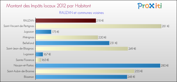 Montant des impôts locaux par Habitant pour RAUZAN et les communes proches Comparaison des impôts locaux par habitant pour RAUZAN et les communes voisines