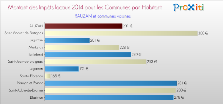 Comparaison des impôts locaux par habitant pour RAUZAN et les communes voisines en 2014