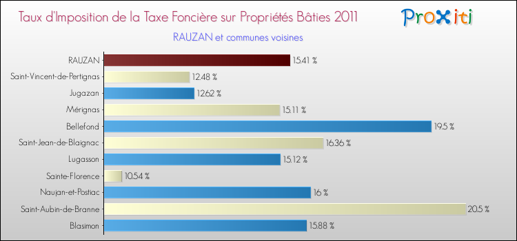 Taux d'imposition de la taxe foncière sur le bati 2011 pour RAUZAN et les communes proches Comparaison des taux d'imposition de la taxe foncière sur le bati 2011 pour RAUZAN et les communes voisines
