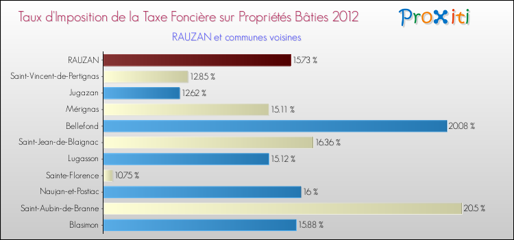 Taux d'imposition de la taxe foncière sur le bati 2012 pour RAUZAN et les communes proches Comparaison des taux d'imposition de la taxe foncière sur le bati 2012 pour RAUZAN et les communes voisines