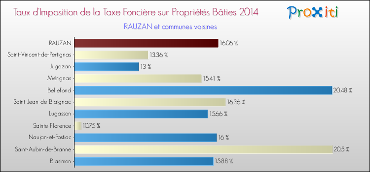 Taux d'imposition de la taxe foncière sur le bati 2014 pour RAUZAN et les communes proches Comparaison des taux d'imposition de la taxe foncière sur le bati 2014 pour RAUZAN et les communes voisines