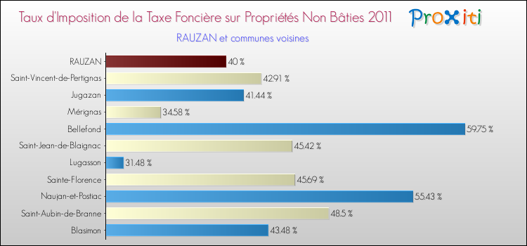 Taux d'imposition de la taxe foncière sur les immeubles et terrains non batis 2011 pour RAUZAN et les communes proches Comparaison des taux d'imposition de la taxe foncière sur les immeubles et terrains non batis 2011 pour RAUZAN et les communes voisines