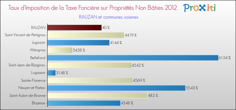 Taux d'imposition de la taxe foncière sur les immeubles et terrains non batis 2012 pour RAUZAN et les communes proches Comparaison des taux d'imposition de la taxe foncière sur les immeubles et terrains non batis 2012 pour RAUZAN et les communes voisines