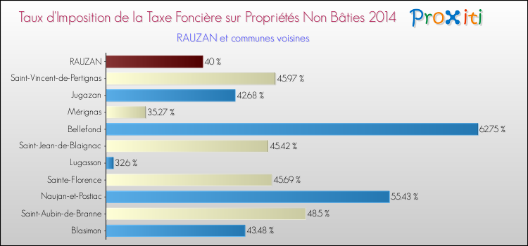 Taux d'imposition de la taxe foncière sur les immeubles et terrains non batis 2014 pour RAUZAN et les communes proches Comparaison des taux d'imposition de la taxe foncière sur les immeubles et terrains non batis 2014 pour RAUZAN et les communes voisines