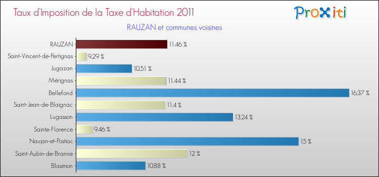 Taux d'imposition de la taxe d'habitation 2011 pour RAUZAN et les communes proches Comparaison des taux d'imposition de la taxe d'habitation 2011 pour RAUZAN et les communes voisines