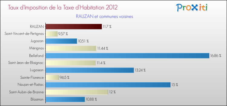 Taux d'imposition de la taxe d'habitation 2012 pour RAUZAN et les communes proches Comparaison des taux d'imposition de la taxe d'habitation 2012 pour RAUZAN et les communes voisines