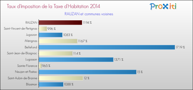Taux d'imposition de la taxe d'habitation 2014 pour RAUZAN et les communes proches Comparaison des taux d'imposition de la taxe d'habitation 2014 pour RAUZAN et les communes voisines