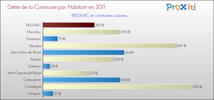 Dette par habitant de la commune en 2011 pour REIGNAC et les communes proches Comparaison de la dette par habitant de la commune en 2011 pour REIGNAC et les communes voisines