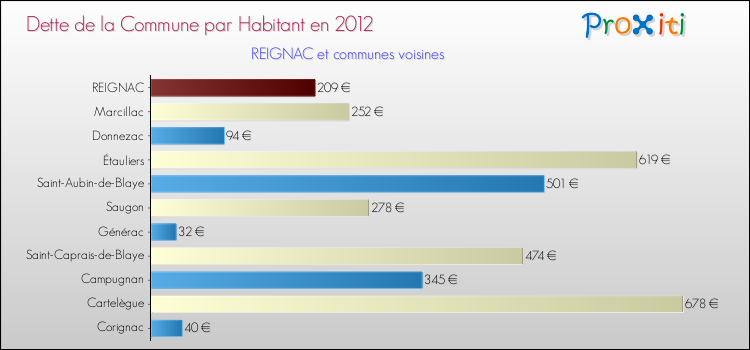 Dette par habitant de la commune en 2012 pour REIGNAC et les communes proches Comparaison de la dette par habitant de la commune en 2012 pour REIGNAC et les communes voisines