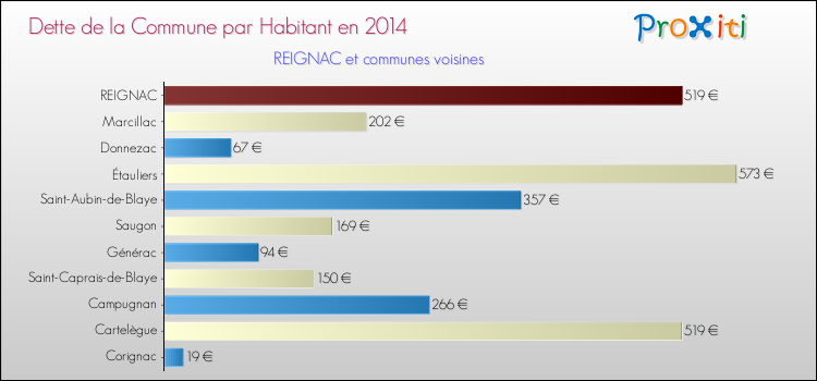Dette par habitant de la commune en 2014 pour REIGNAC et les communes proches Comparaison de la dette par habitant de la commune en 2014 pour REIGNAC et les communes voisines