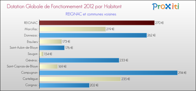 Montant des dotations globales de fonctionnement DGF par Habitant pour REIGNAC et les communes proches Comparaison des des dotations globales de fonctionnement DGF par habitant pour REIGNAC et les communes voisines