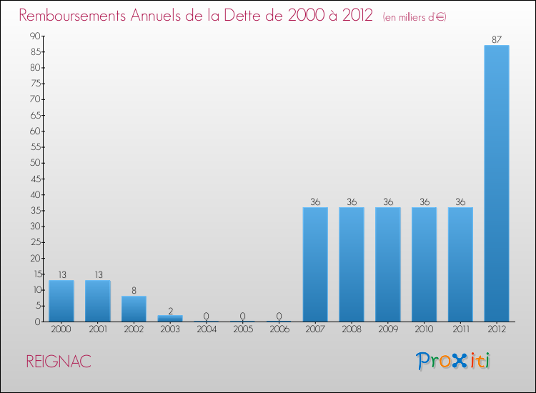 Evolution de l'annuité de la dette pour la commune de REIGNAC de 2000 à 2012 Annuités de la dette pour REIGNAC de 2000 à 2012