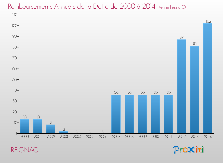 Evolution de l'annuité de la dette pour la commune de REIGNAC de 2000 à 2014 Annuités de la dette pour REIGNAC de 2000 à 2014