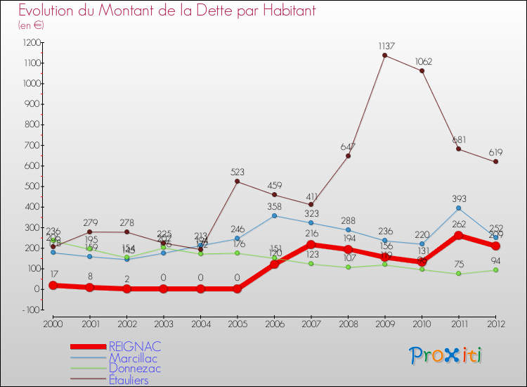 Evolution de la dette par habitant pour la commune de REIGNAC et les communes proches de 2000 à 2012 Comparaison de la dette par habitant pour REIGNAC et les communes voisines de 2000 à 2012