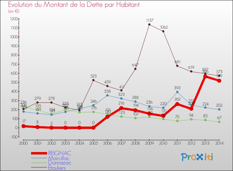 Evolution de la dette par habitant pour la commune de REIGNAC et les communes proches de 2000 à 2014 Comparaison de la dette par habitant pour REIGNAC et les communes voisines de 2000 à 2014